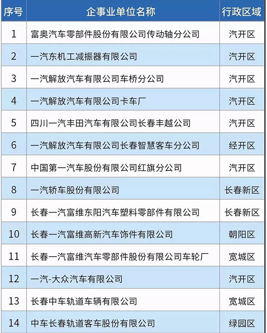 58家！長春市揮發(fā)性有機物重點排污單位名錄發(fā)布！